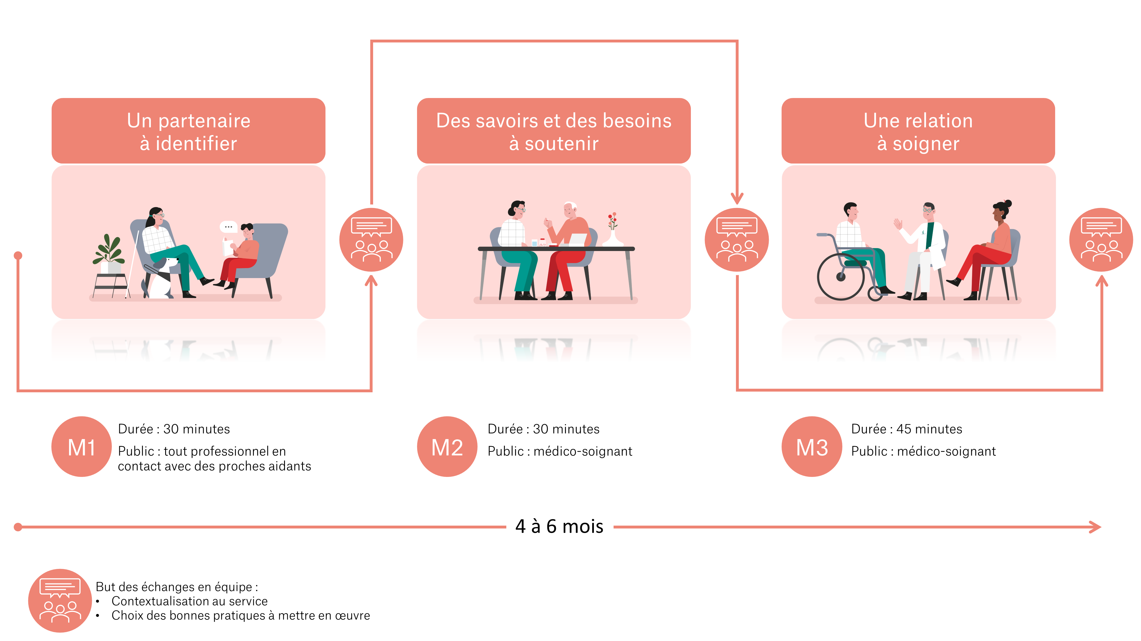 Schéma du déroulement de la formation